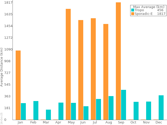 average distance per month