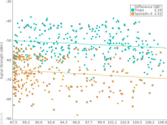 frequency versus signal strength for FMDX reception