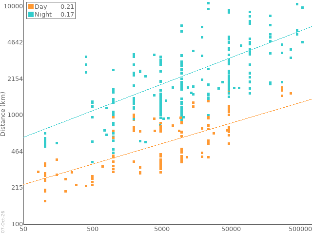 power versus distance for medium-wave DX reception