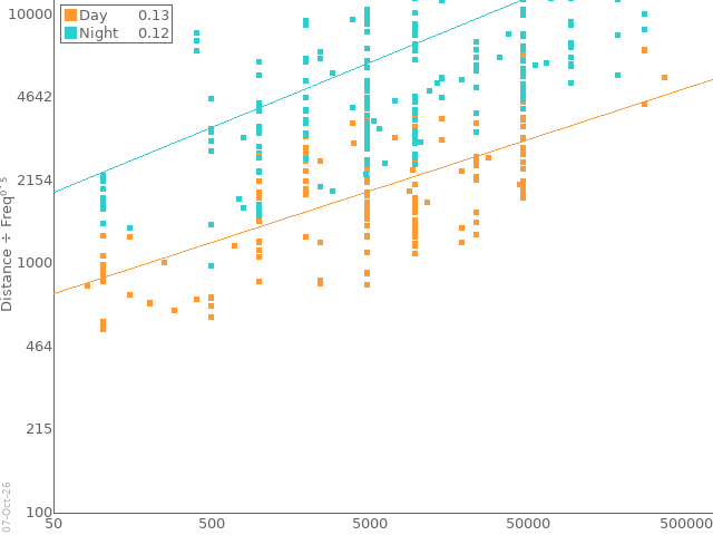 power versus distance for medium-wave DX reception