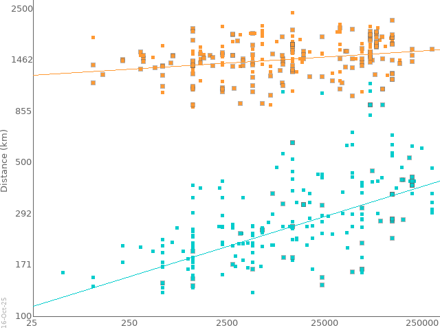 power versus distance for FM DX reception