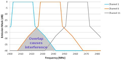 3 channel wifi arrangement