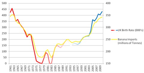 banana vs births