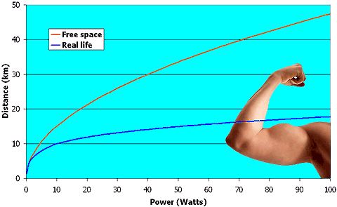 distance versus power