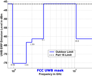 fcc uwb mask