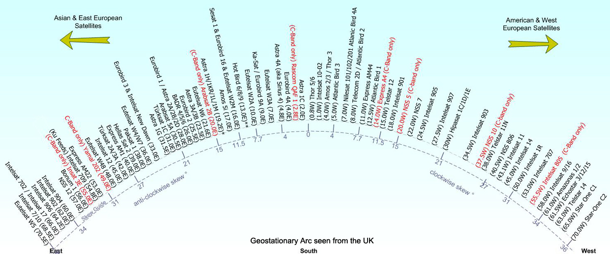 geostationary arc from uk