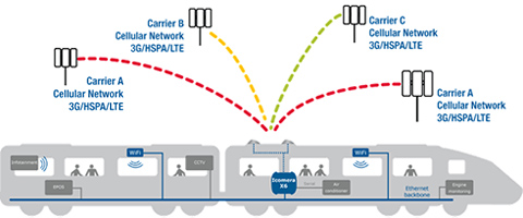 icomera rail solution