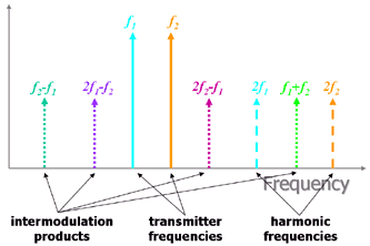 intermodulation diagram