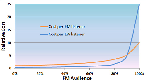 long wave fm graph