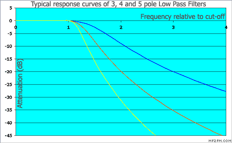 low pass filter response