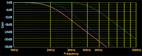 low pass filters