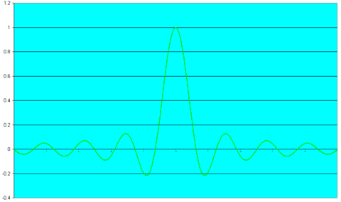 ofdm sinc function