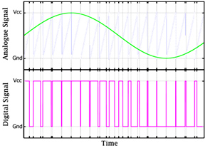 pulse width modulation