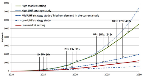 realwireless traffic predic