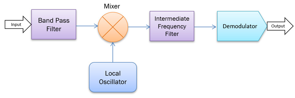 receiver block diagram