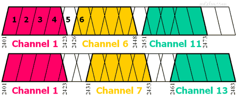 wifichannels